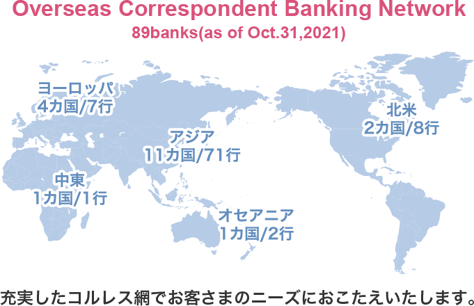 Overseas Correspondent Banking Network