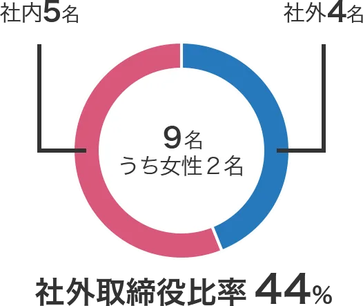 社外取締役比率 44% 合計9名、うち女性2名(社内5名、社外4名)