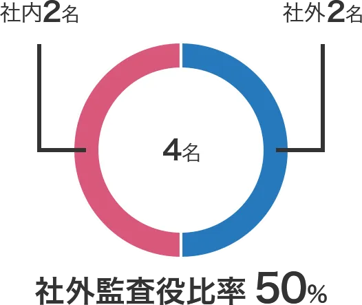 社外監査役比率 50% 合計4名(社内2名、社外2名)