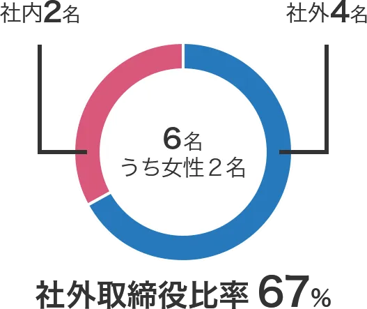 社外取締役比率 67% 合計6名、うち女性2名(社内2名、社外4名)