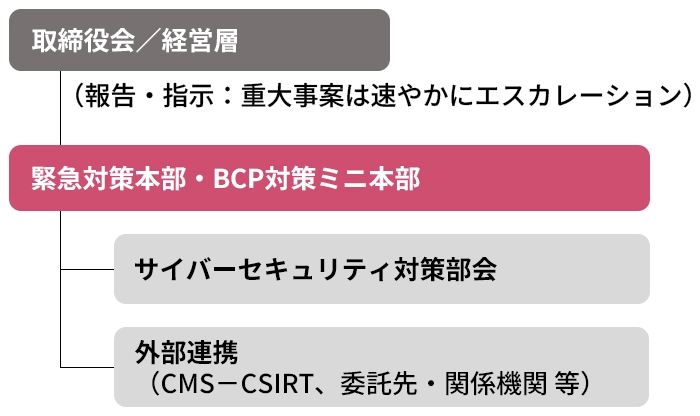 サイバーセキュリティ管理態勢