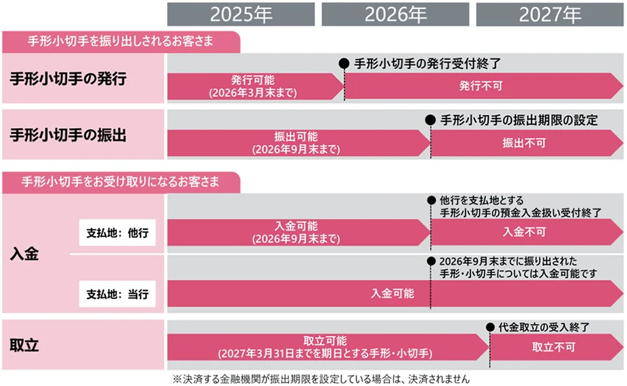 手形・小切手の全面的な電子化のスケジュール