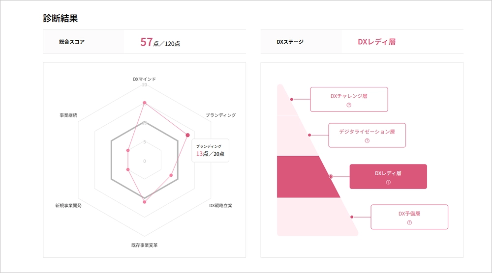 DX診断モック画像