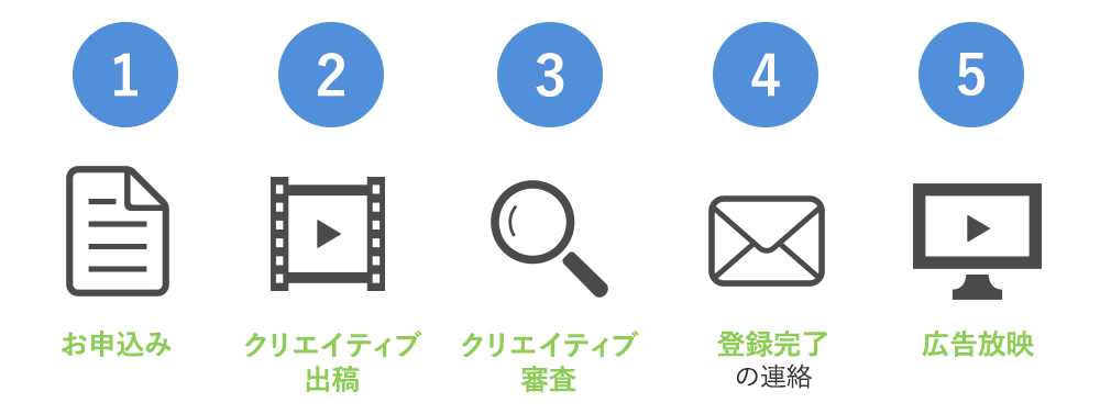 ①お申込み②クリエイティブ出稿③クリエイティブ審査④登録完了の連絡⑤広告放映