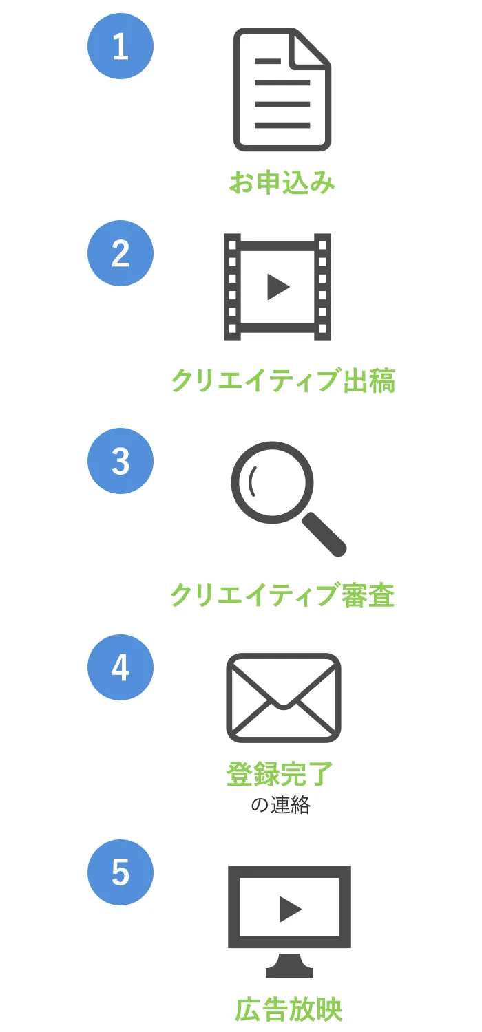 ①お申込み②クリエイティブ出稿③クリエイティブ審査④登録完了の連絡⑤広告放映