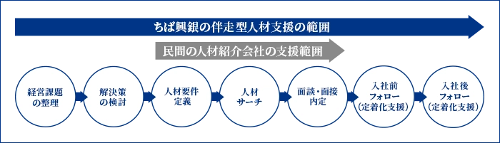 ちば興銀の伴走型人材支援の範囲 経営課題の整理→解決策の検討→人材要件定義→人材サーチ→面談・面接内定→入社前フォロー(定着化支援)→入社後フォロー(定着化支援)