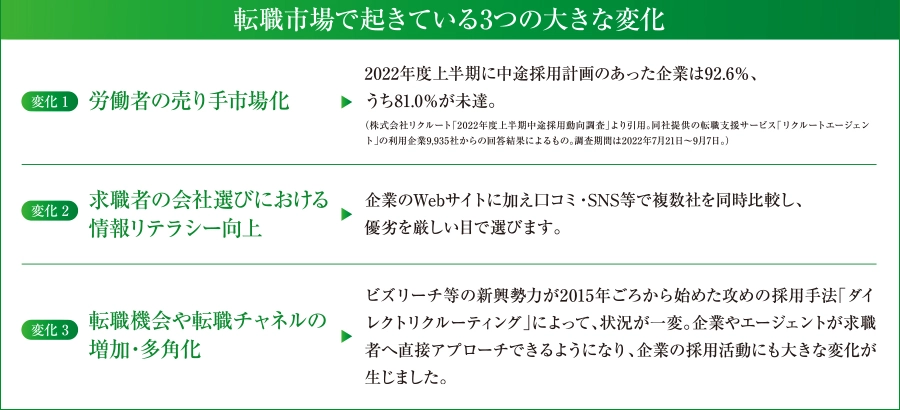 転職市場で起きている3つの大きな変化　[変化1]労働者の売り手市場化→2022年度上半期に中途採用計画のあった企業は92.6％、うち81.0%が未達。[変化2]求職者の会社選びにおける情報リテラシー向上→企業のWebサイトに加え口コミ・SNS等で複数社を同時比較し、優劣を厳しい目で選びます。[変化3]転職機会や転職チャネルの増加・多角化→ビズリーチ等の新興勢力が2015年ごろから始めた攻めの採用寸法「ダイレクトリクルーティング」によって、状況が一変。企業やエージェントが求職者へ直接アプローチできるようになり、企業の採用活動にも大きな変化が生じました。