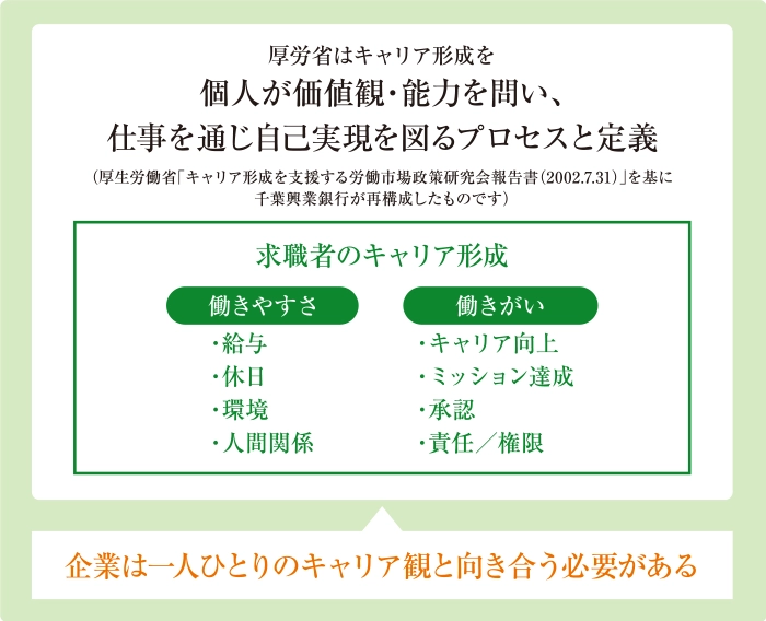 厚労省はキャリア形成を個人が価値観・能力を問い、仕事を通じ自己実現を図るプロセスと定義　求職者のキャリア形成　働きやすさ：給与、休日、環境、人間関係　働きがい：キャリア向上、ミッション達成、承認、責任/権限　企業は一人ひとりのキャリア観と向き合う必要がある