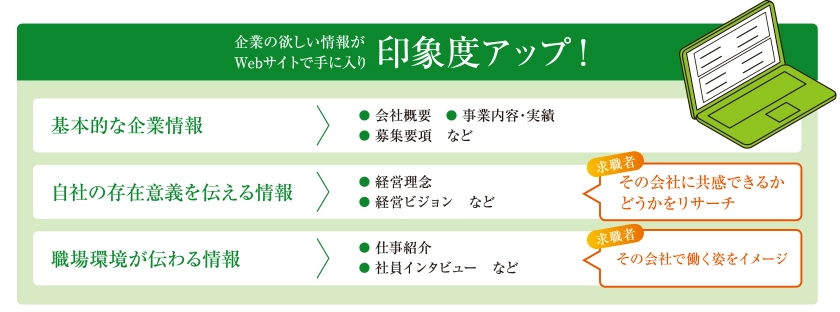 企業の欲しい情報がWebサイトで手に入り印象度アップ！[基本的な企業情報]会社概要、事業内容・実績、募集要項など　[自社の存在意義を伝える情報]経営理念、経営ビジョンなど→(求職者)その会社に共感できるかどうかをリサーチ　[職場環境が伝わる情報]仕事紹介、社員インタビューなど→(求職者)その会社で働く姿をイメージ