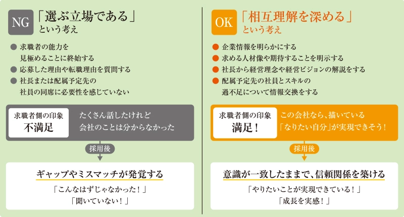 【NG:「選ぶ立場である」という考え　・求職者の能力を見極めることに終始する　・応募した理由や転職理由を質問する　・社長または配属予定先の社員の同席に必要性を感じていない　[求職者側の印象：不満足]たくさん話したけれど会社のことは分からなかった→採用後：ギャップやミスマッチが発覚する　「こんなはずじゃなかった！」「聞いていない！」】　【OK:「相互理解を深める」という考え　・企業情報を明らかにする　・求める人材像や期待することを明示する　・社長から経営理念や経営ビジョンの解説をする　・配属予定先の社員とスキルの過不足について情報交換をする　[求職者側の印象:満足！]この会社なら、描いている「なりたい自分」が実現できそう！→採用後：意識が一致したままで、信頼関係を築ける　「やりたいことが実現できている！」「成長を実感！」】