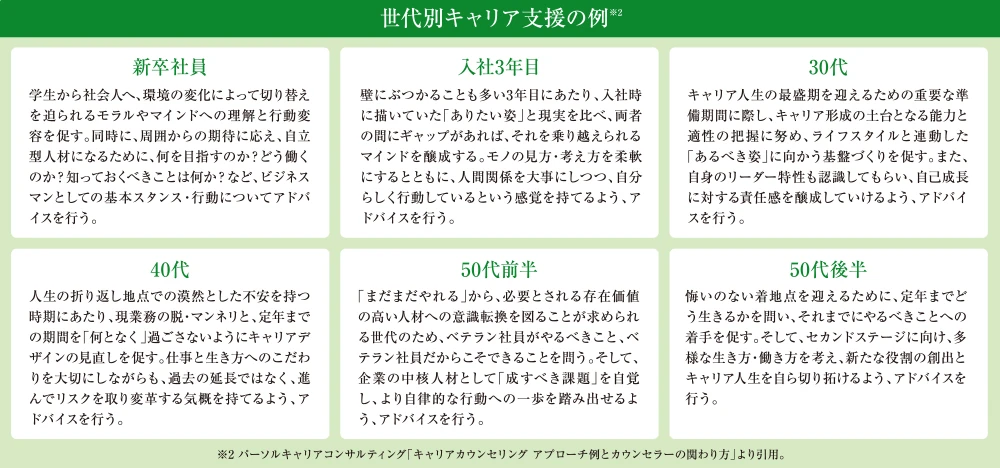 世代別キャリア支援の例※2　【新卒社員:学生から社会人へ、環境の変化によって切り替えを迫られるモラルやマインドへの理解と行動変容を促す。同時に、周囲からの期待に応え、自立型人材になるために、何を目指すのか？どう働くのか？知っておくべきことは何か？など、ビジネスマンとしての基本スタンス・行動についてアドバイスを行う。】【入社3年目:壁にぶつかることも多い3年目にあたり、入社時に描いていた「ありたい姿」と現実を比べ、両者の間にギャップがあれば、それを乗り越えられるマインドを醸成する。モノの見方・考え方を柔軟にするとともに、人間関係を大事にしつつ、自分らしく行動しているという感覚を持てるよう、アドバイスを行う。】【30代:キャリア人生の最盛期を迎えるための重要な準備期間に際し、キャリア形成の土台となる能力と適性の把握に努め、ライフスタイルと連動した「あるべき姿」に向かう基盤づくりを促す。また、自身のリーダー特性も認識してもらい、自己成長に対する責任感を醸成していけるよう、アドバイスを行う。】【40代:人生の折り返し地点での漠然とした不安を持つ時期にあたり、現業務の脱・マンネリと、定年までの期間を「何となく」過ごさないようにキャリアデザインの見直しを促す。仕事と生き方へのこだわりを大切にしながらも、過去の延長ではなく、進んでリスクを取り変革する気概を持てるよう、アドバイスを行う。】【50代前半:「まだまだやれる」から、必要とされる存在価値の高い人材への意識転換を図ることが求められる世代のため、ベテラン社員がやるべきこと、ベテラン社員だからこそできることを問う。そして、企業の中核人材として「成すべき課題」を自覚し、より自律的な行動への一歩を踏み出せるよう、アドバイスを行う。】【50代後半:悔いのない着地点を迎えるために、定年までどう生きるかを問い、それまでにやるべきことへの着手を促す。そして、セカンドステージに向け、多様な生き方・働き方を考え、新たな役割の創出とキャリア人生を自ら切り拓けるよう、アドバイスを行う。】※2　パーソルキャリアコンサルティング「キャリアカウンセリング　アプローチ例とカウンセラーの関わり方」より引用。