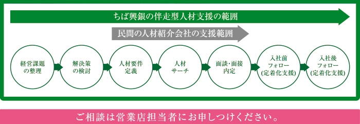 ちば興銀の伴走型人材支援の範囲 民間の人材紹介会社の支援範囲　経営課題の整理→解決策の検討→人材要件定義→人材サーチ→面談・面接内定→入社前フォロー（定着化支援）→入社後フォロー(定着化支援)　ご相談は営業店担当者にお申しつけください。