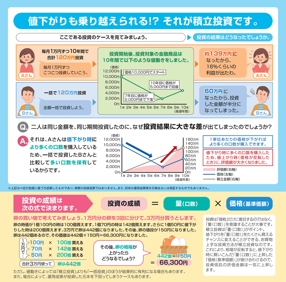 値下がりも乗り越えられる!?それが積立投資です。