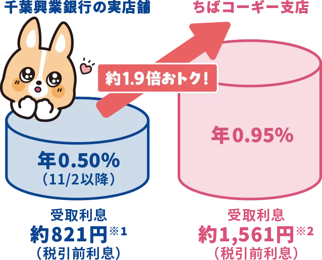 約1.9倍おトク！