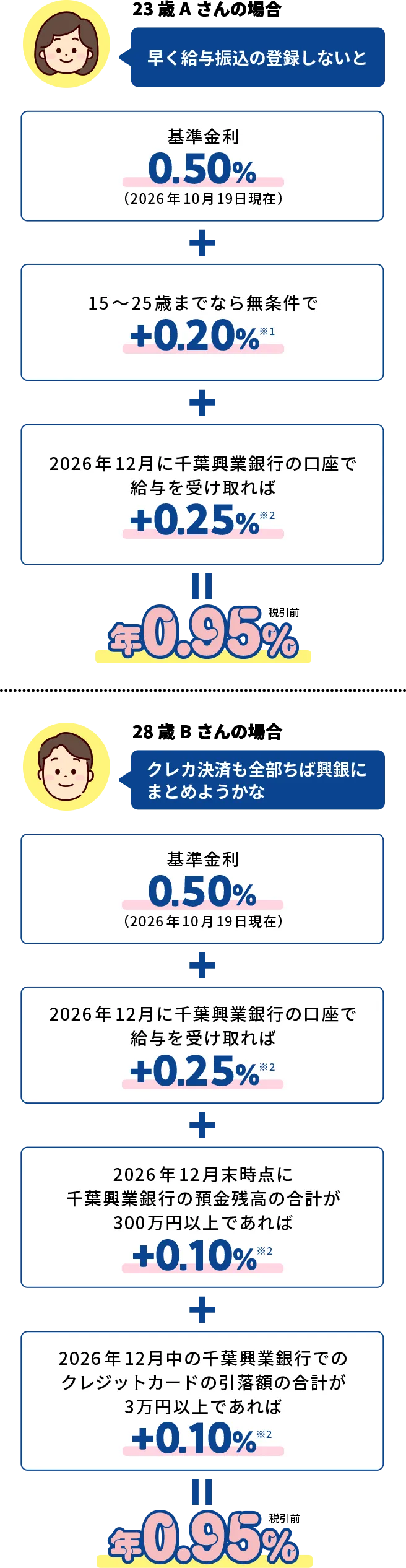キャンペーン金利適用終了後も金利0.85％を継続する方法を紹介！