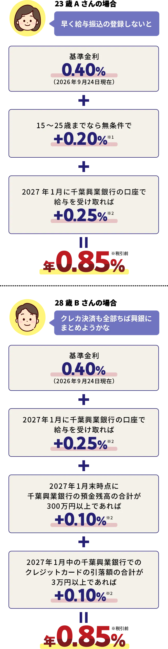 キャンペーン金利適用終了後も金利0.85％を継続する方法を紹介！