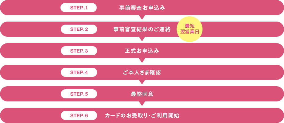 お申込みからお借入れまでの流れ