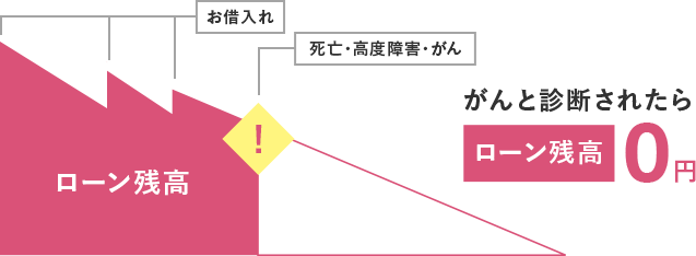 がんと診断されたらローン残高0円