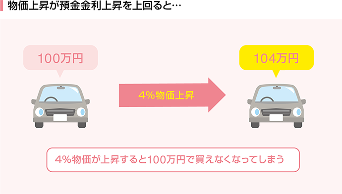 物価上昇が預金金利上昇を上回ると…　イメージ図