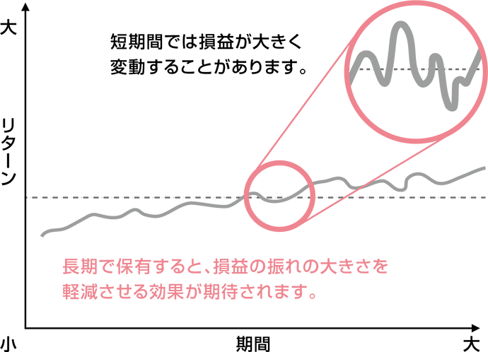 短期間では損益が大きく変動することがあります。長期で保有すると、損益の振れの大きさを軽減させる効果が期待されます。