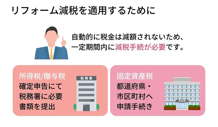 リフォーム減税を適用するために 自動的に税金は減額されないため、一定期間内に減税手続が必要です。 所得税/贈与税 確定申告にて税務署に必要書類を提出 固定資産税 都道府県・市区町村へ申請手続き