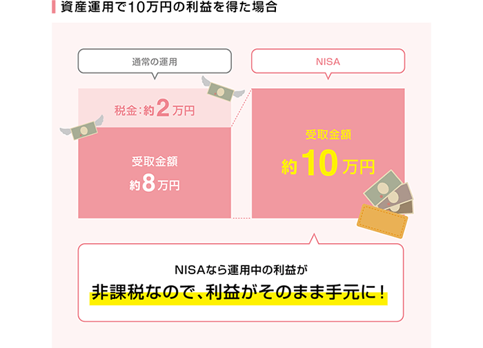 資産運用で10万円の利益を得た場合 NISAなら運用中の利益が非課税なので、利益がそのまま手元に!