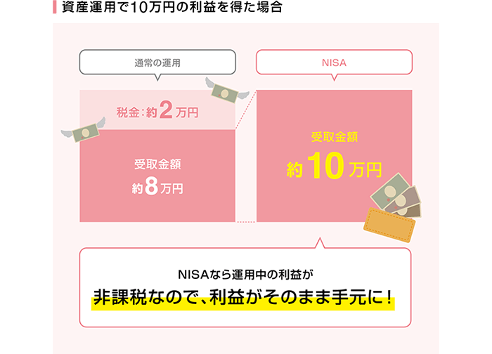 資産運用で10万円の利益を得た場合 NISAなら運用中の利益が非課税なので、利益がそのまま手元に！