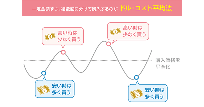 一定金額ずつ、複数回に分けて購入するのがドル・コスト平均法