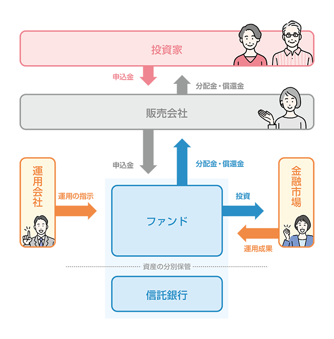 投資信託 今後の見通し 2022