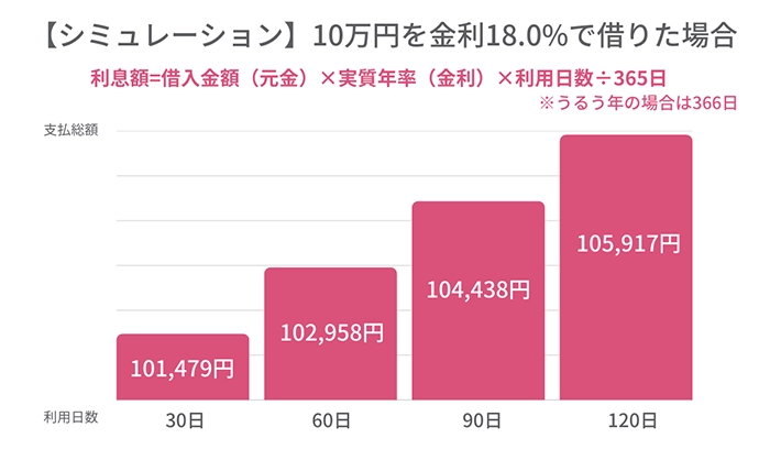 10万円を金利18.0％で借りた場合のシュミレーションをしています