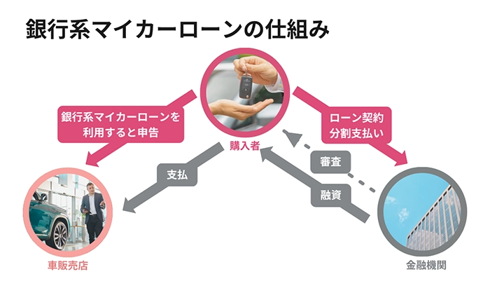 銀行系マイカーローンの仕組み