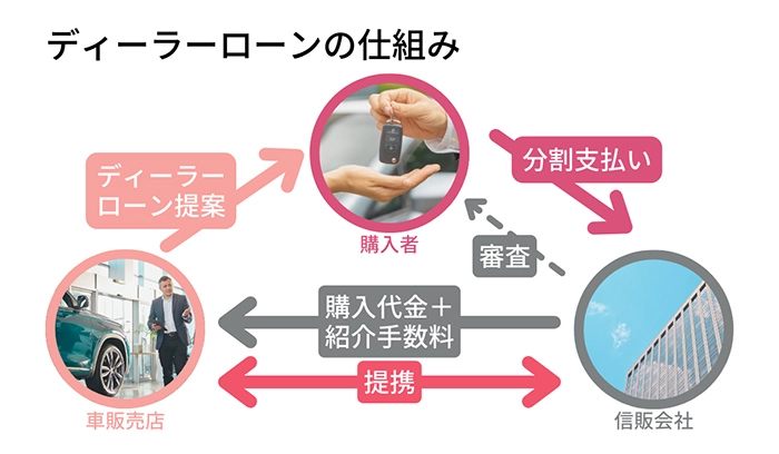 ディーラーローンの仕組み