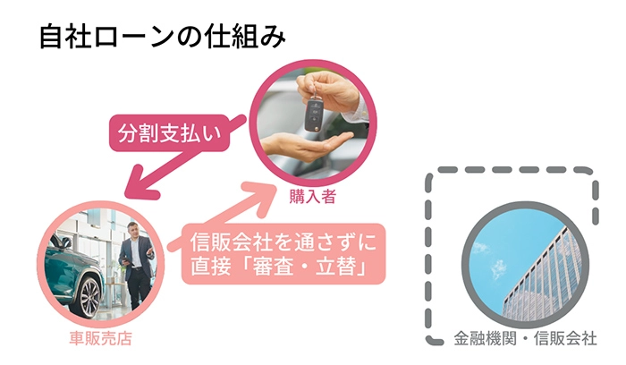 自社ローンの仕組み