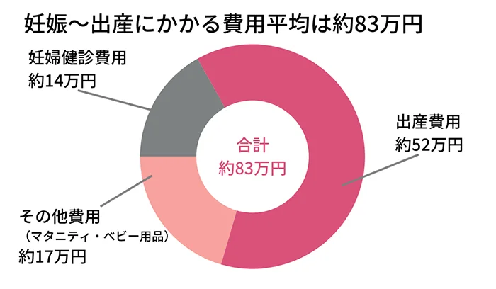 妊娠～出産にかかる費用平均は約83万円 出産費用約52万円 妊婦健診費用 約14万円 その他費用（マタニティ・ベビー用品）約17万円 合計約83万円