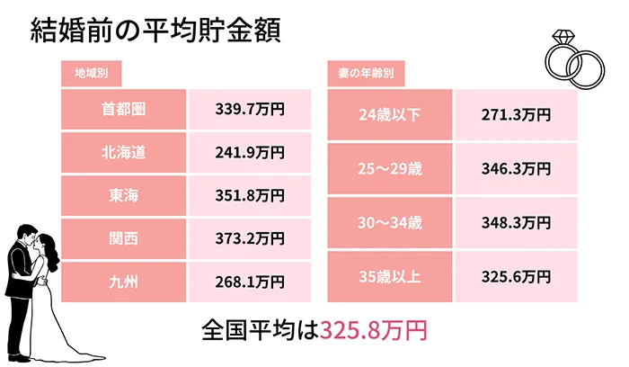 結婚前の平均貯金額 地域別 首都圏 339.7万円 北海道 241.9万円 東海 351.8万円 関西 373.2万円 九州 268.1万円 妻の年齢別 24歳以下 271.3万円 25～29歳 346.3万円 30～34歳 348.3万円 35歳以上 325.6万円 全国平均は325.8万円