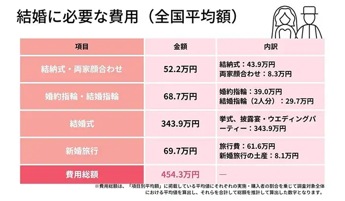 結婚に必要な費用（全国平均額） 項目 金額 内訳 結納式・両家顔合わせ 52.2万円 結納式：43.9万円 両家顔合わせ：8.3万円 婚約指輪・結婚指輪 68.7万円 婚約指輪：39.0万円 結婚指輪（2人分）：29.7万円 結婚式 343.9万円 挙式、披露宴・ウエディングパーティー：343.9万円 新婚旅行 69.7万円 旅行費：61.6万円 新婚旅行の土産：8.1万円 費用総額 454.3万円