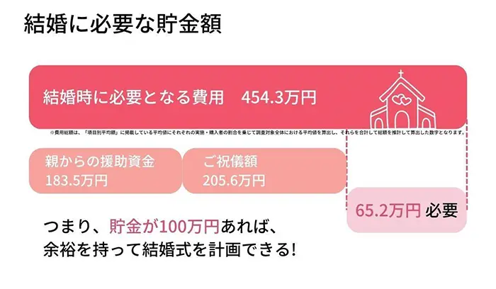結婚に必要な貯金額 結婚時に必要となる費用 454.3万円 親からの援助資金 183.5万円 ご祝儀額 205.6万円 65.2万円必要 つまり、貯金が100万円あれば、余裕を持って結婚式を計画できる！