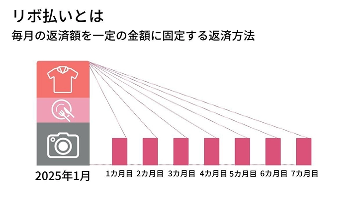リボ払いとは「リボルビング払い」の略称で、毎月の返済額を一定の金額に固定する返済方法です。