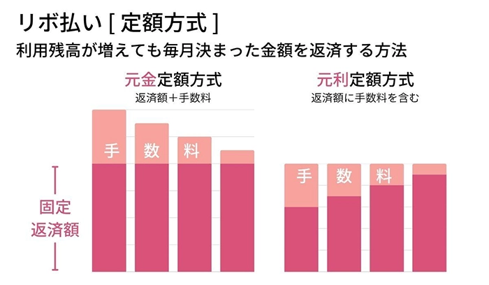 定額方式のリボ払いは、利用残高が増えても毎月決まった金額を返済する方法です。毎月一定の元金に加えて利用残高に応じたリボ払い手数料を払う元金定額方式と、毎月の一定の支払額に手数料が含まれた元利定額方式の2つがあります。