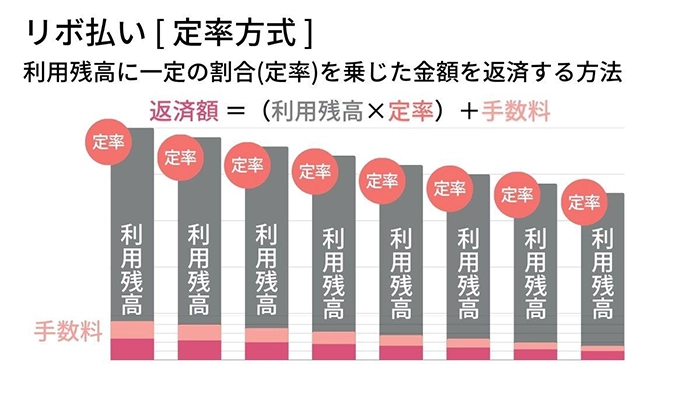 定率方式のリボ払いは、利用残高に一定の割合を乗じた金額を返済する方法です。この方式では、利用残高に一定の割合(定率)を乗じた金額を支払います。