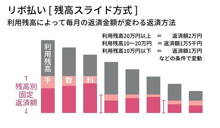 残高スライド方式のリボ払いは、利用残高によって毎月の返済金額が変わります。