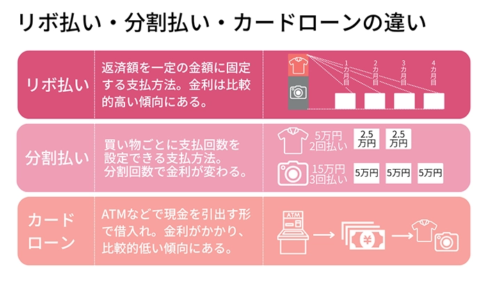 リボ払い・分割払い・カードローンの違いを説明します。リボ払いは、返済額を一定の金額に固定する支払方法で、金利が高くなりやすい支払方法です。分割払いは買い物ごとに支払回数を設定する方法で、分割回数によって金利が変動します。カードローンは、ATMなどで現金を引き出して借入れを行います。