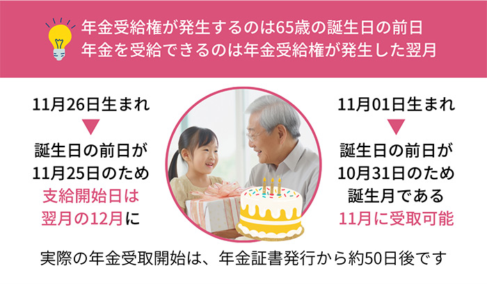 年金受給権が発生するのは65歳の誕生日の前日 年金を受給できるのは年金受給権が発生した翌月 実際の年金受取開始は、年金証書発行から約50日後です。