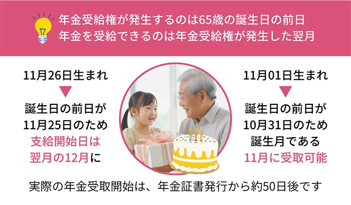 年金受給権が発生するのは65歳の誕生日の前日 年金を受給できるのは年金受給権が発生した翌月　実際の年金受取開始は、年金証書発行から約50日後です