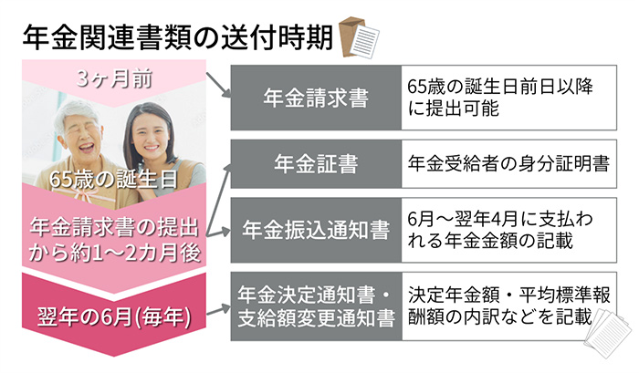 年金関連書類の送付時期