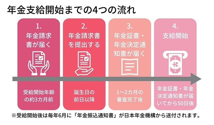 年金支給開始までは、年金請求書が届く、年金請求書を提出する、年金証書・通知書が届く、支給開始の流れとなります