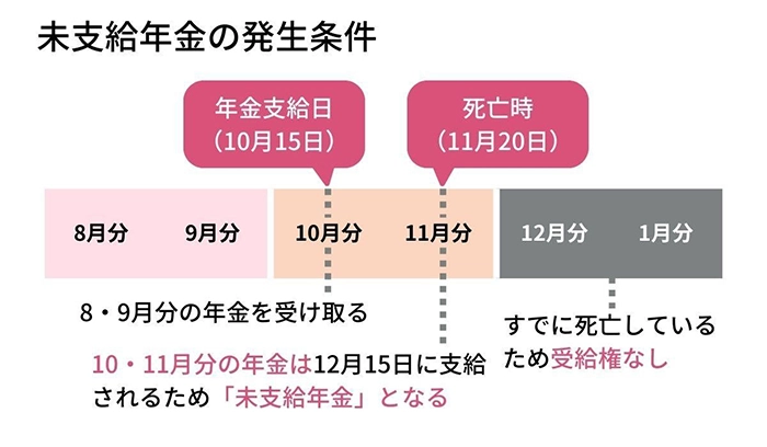 年金関連書類の送付時期