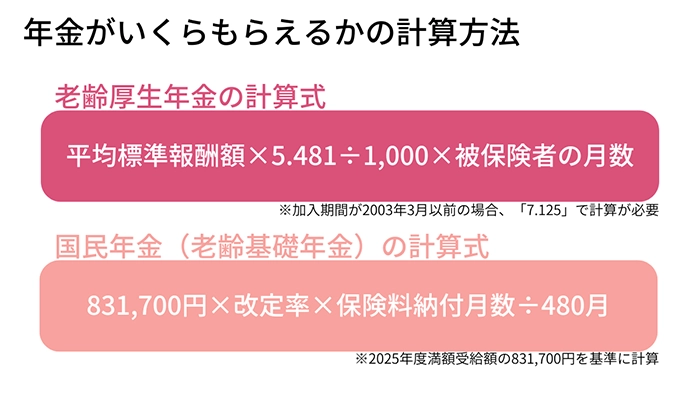 年金がいくらもらえるかの計算方法は、老齢厚生年金と老齢基礎年金でそれぞれ異なります。老齢厚生年金は「平均標準報酬額×5.481÷1,000×被保険者の月数」で計算され、老齢基礎年金は「831,700円×改定率×保険料納付月数÷480月」で算出可能です。
