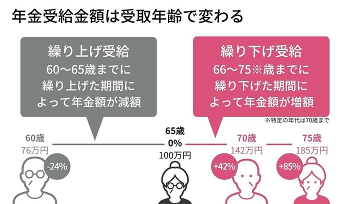年金受給金額は受取年齢によって異なり、65歳より前に繰り上げて受給すると減額され、65歳以降に繰り下げて受給すると増額されます。