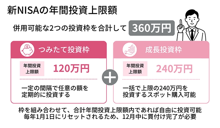 新NISAの年間投資上限額 併用可能な2つの投資枠を合計して360万円 つみたて投資枠（一定の間隔で任意の額を定期的に投資する）：120万円＋成長投資枠（一括で上限の240万円を投資するスポット購入可能）：240万円 枠を組み合わせて、合計年間投資上限額内であれば自由に投資可能 毎年1月1日にリセットされるため、12月中に買付け完了が必要